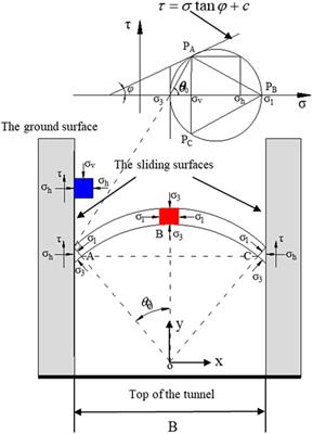 A method of calculating water and soil loading on top of shallow shield tunnels near water areas